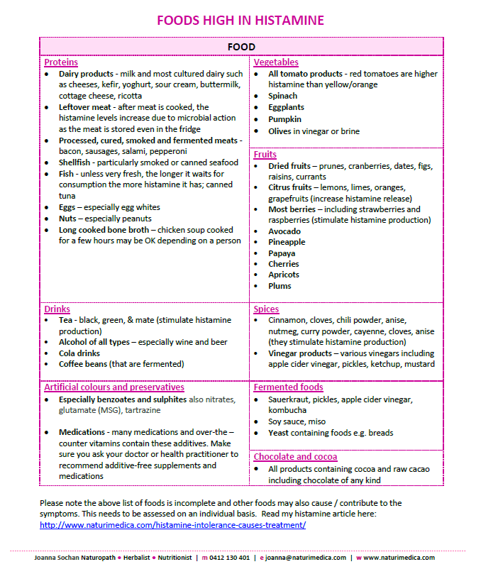 Low Histamine Food Chart