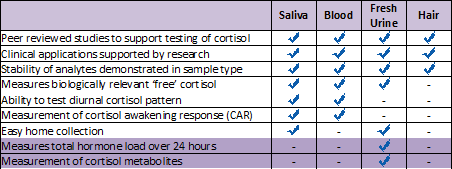 saliva cortisol test