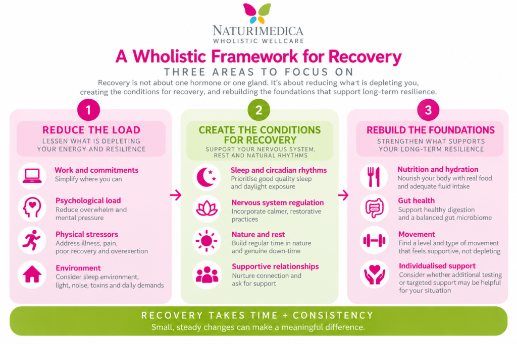 Wholistic stress recovery framework: reduce the load, create conditions for recovery and rebuild the foundations