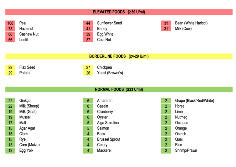 IgG foods sensitivities testing results for weight loss