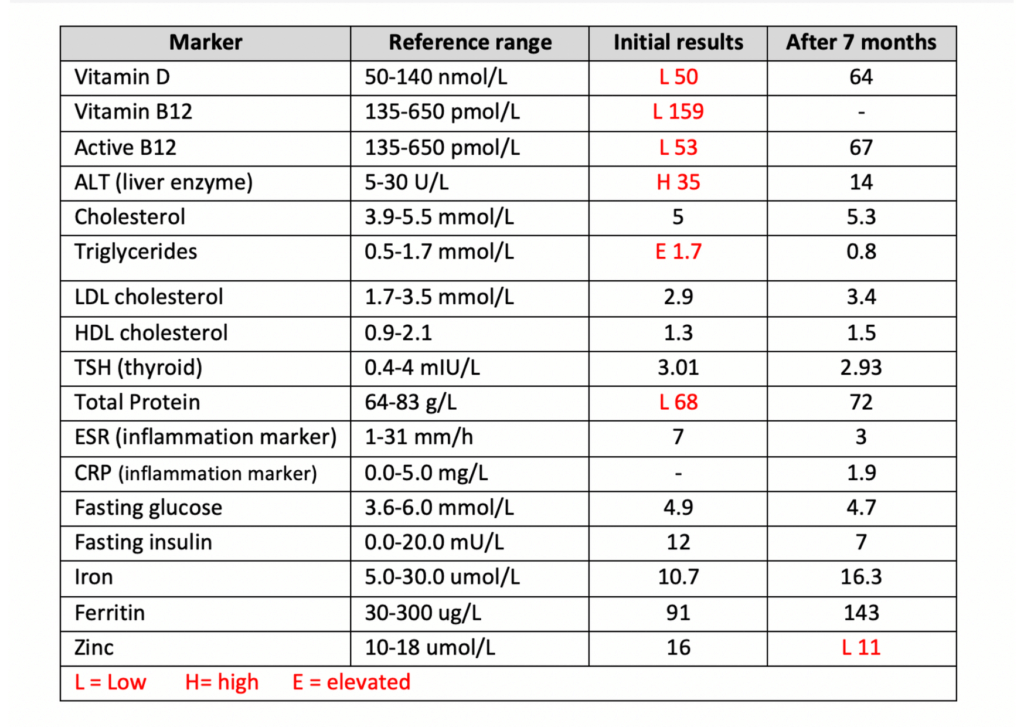 Blood tests results for weight loss