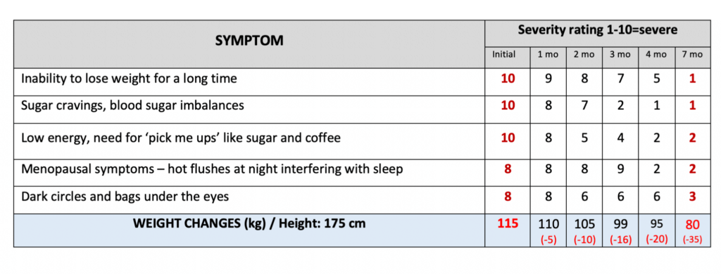 Symptom summary - IgG foods sensitivities testing for weight loss