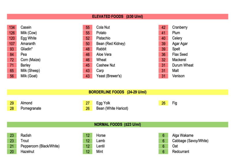 Initial IgG foods sensitivities testing results for weight loss