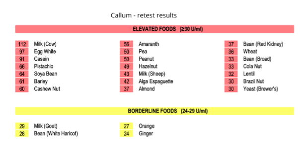 IgG Food sensitivities retest results