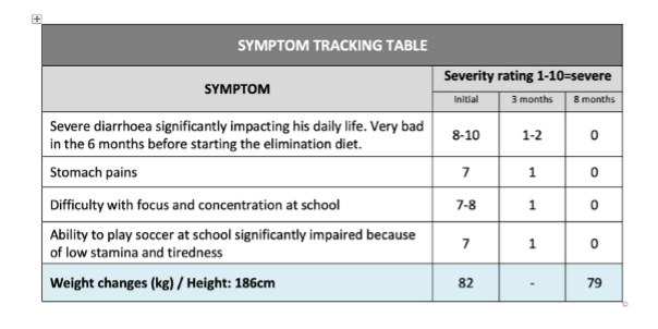 Symptom tracking table