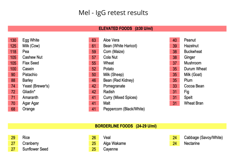 Autoimmunity and food sensitivities - IgG retest results