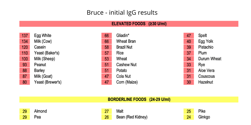 Eczema diet example