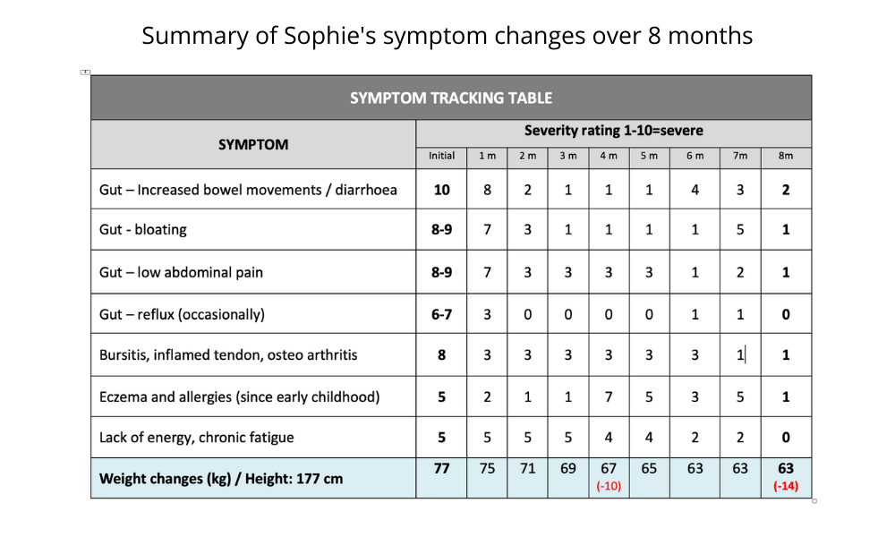 IgG food sensitivity testing - overcoming skin issues