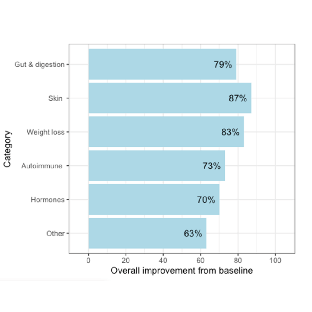 Food sensitivities testing and elimination diet study results