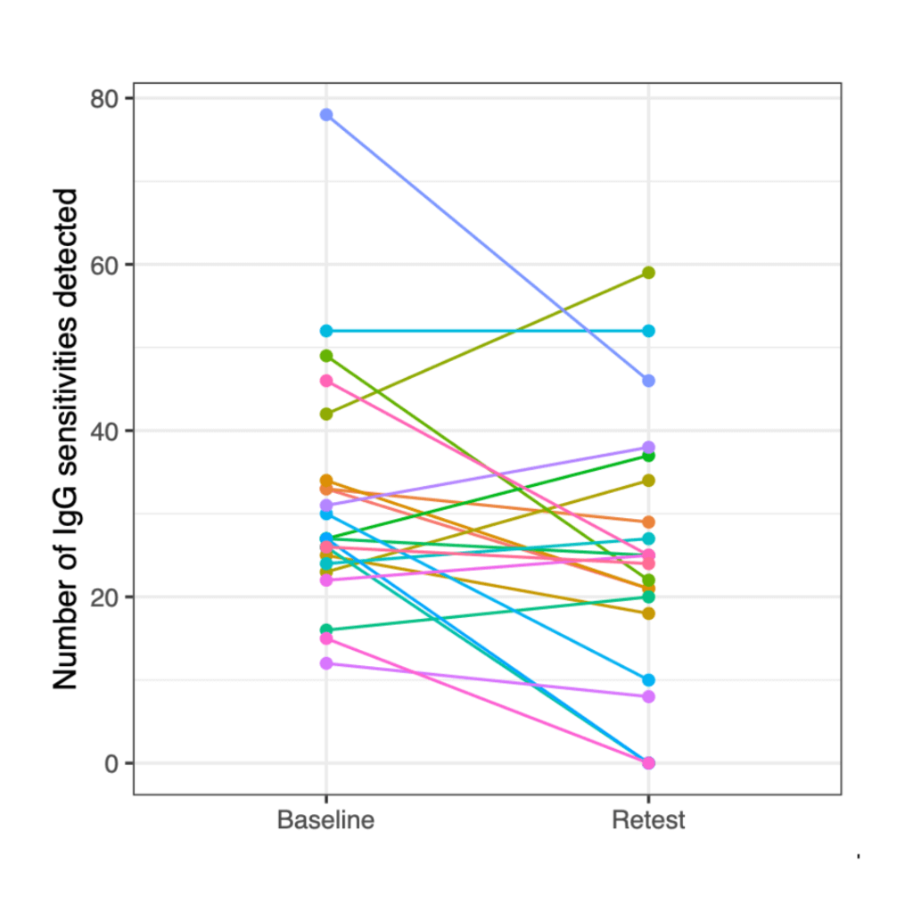 Food sensitivities testing and elimination diet - IgG sensitivities detected