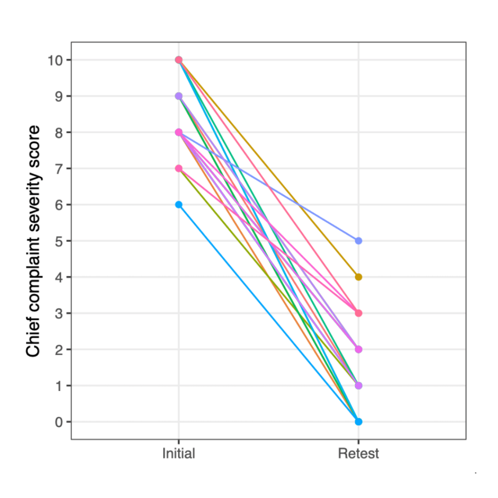 Food sensitivities testing and elimination diet - severity scores