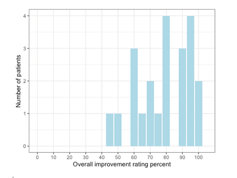 Food sensitivities testing and elimination diet - improvement results