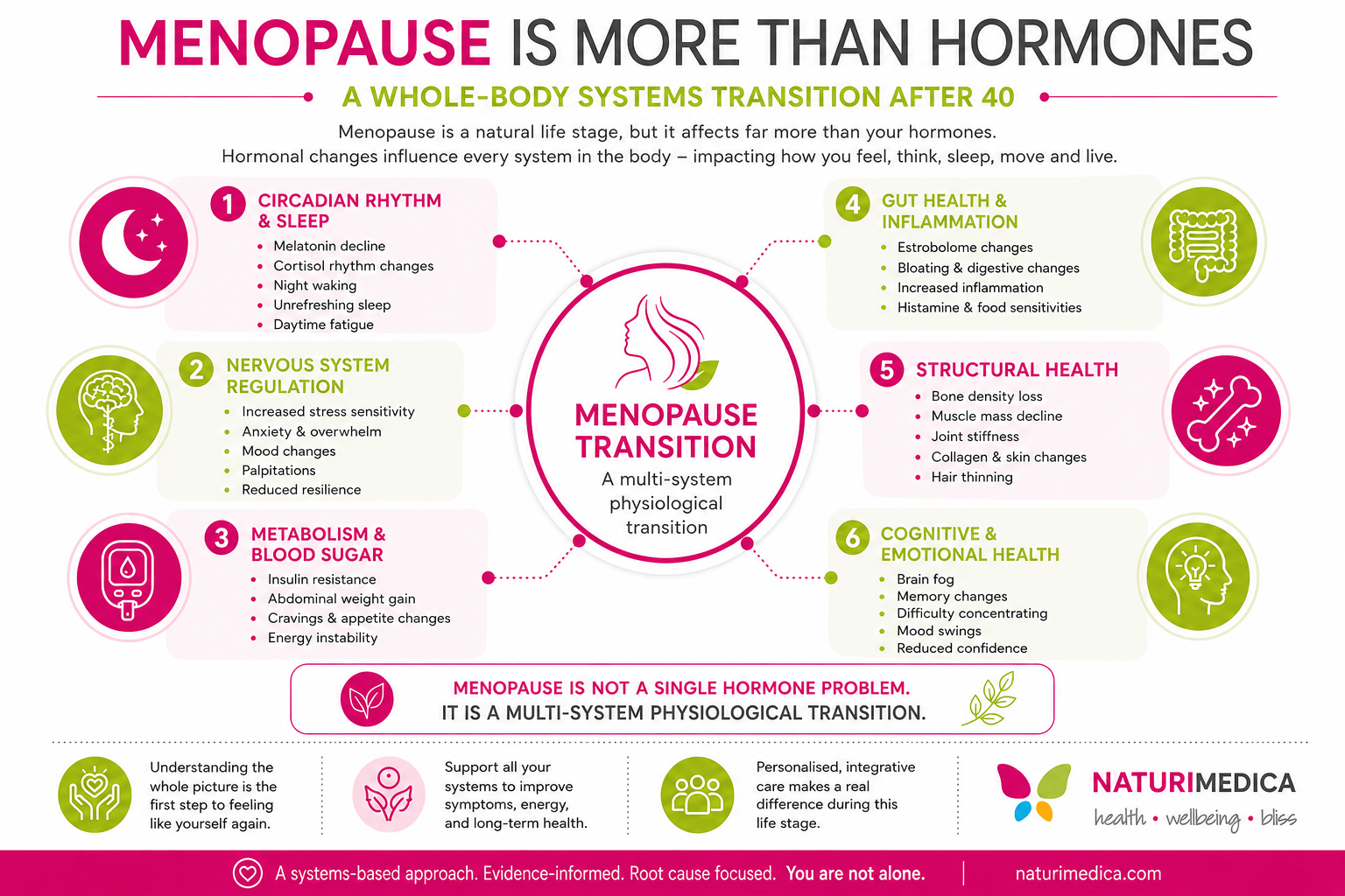 Infographic showing menopause symptoms after 40 shown as a whole-body systems transition affecting sleep, metabolism, gut health, nervous system regulation, and circadian rhythm.