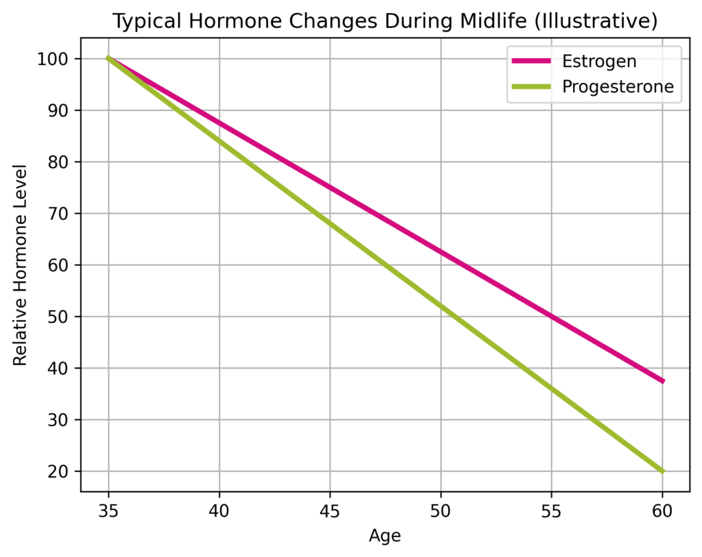 perimenopause hormone decline progesterone and estrogen